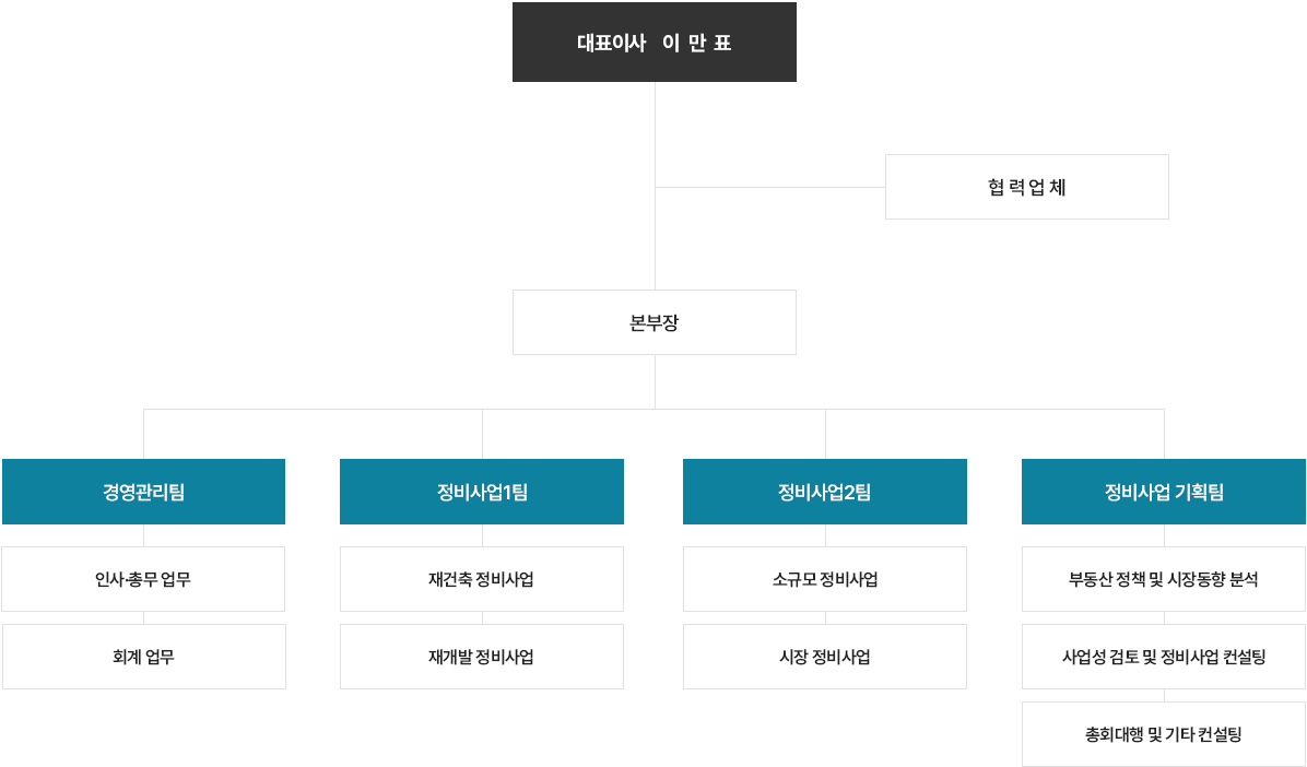 조직도